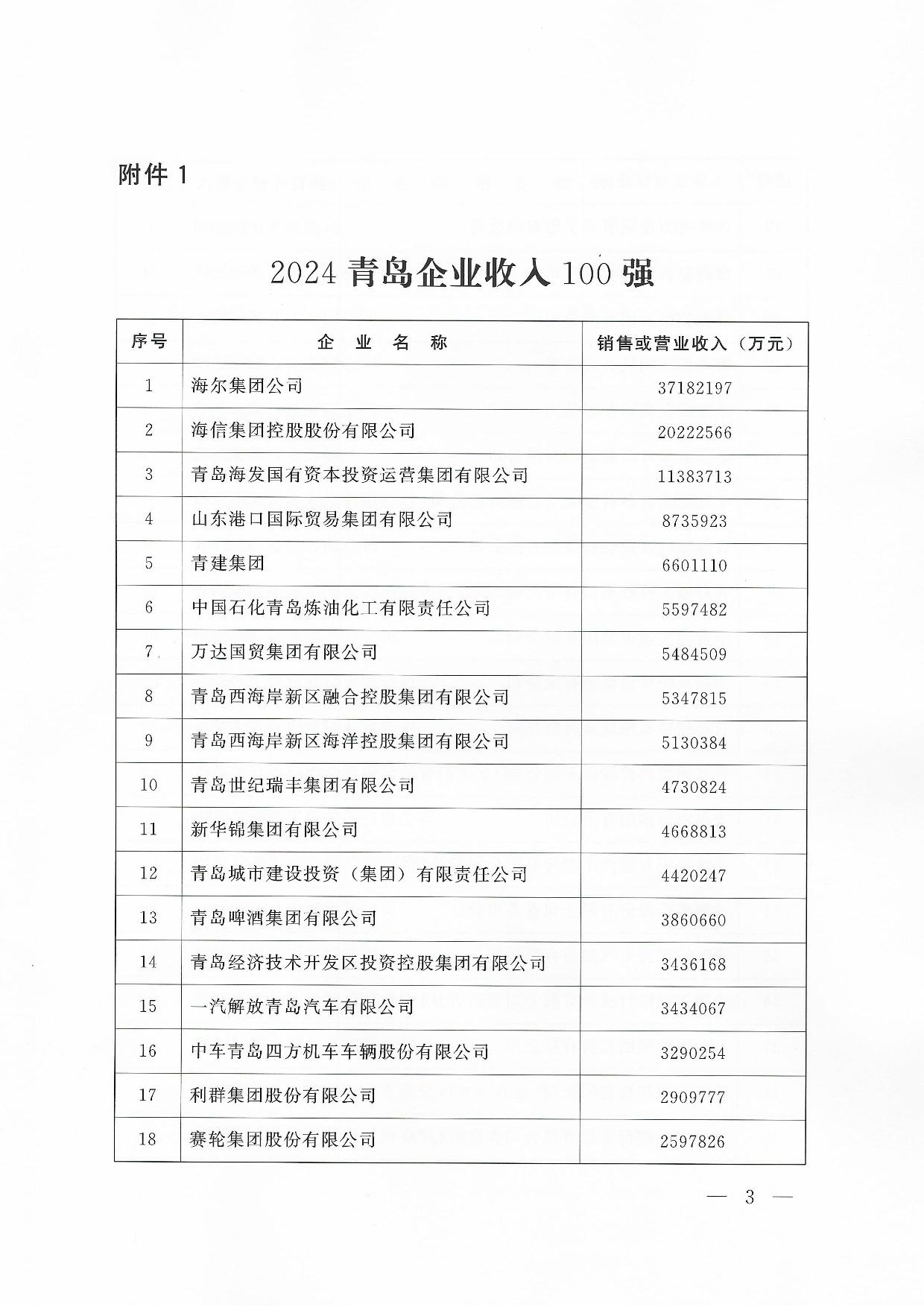 關(guān)于公布2024青島企業(yè)100強(qiáng)青島制造企業(yè)100強(qiáng)青島服務(wù)企業(yè)50強(qiáng)名單通知_03.jpg