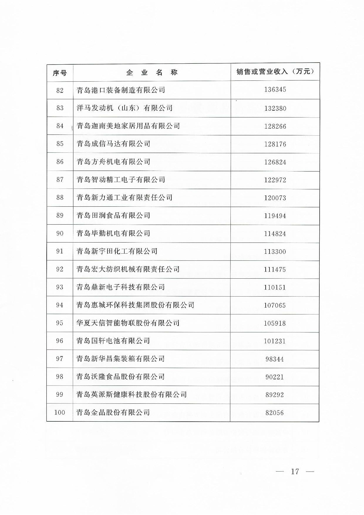 關(guān)于公布2024青島企業(yè)100強(qiáng)青島制造企業(yè)100強(qiáng)青島服務(wù)企業(yè)50強(qiáng)名單通知_17.jpg